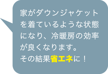 家がダウンジャケットを着ているような状態になり、冷暖房の効率が良くなります。その結果省エネに!