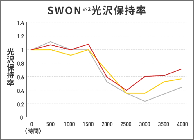 SWON※2光沢保持率のグラフ