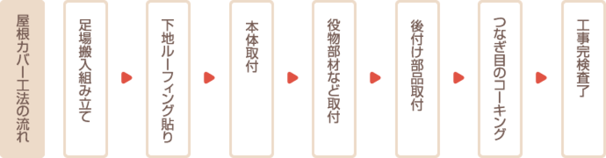 屋根カバー工法の流れ